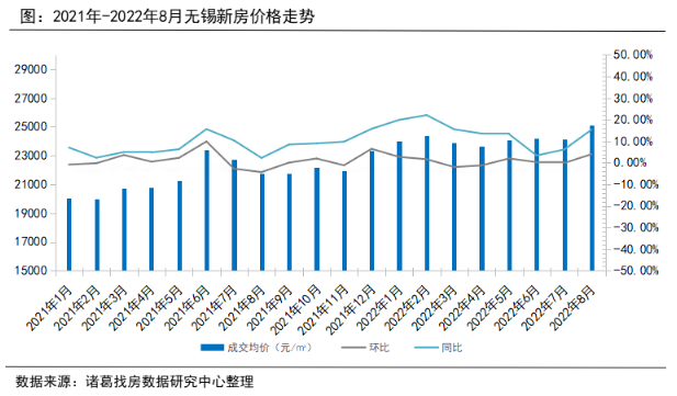 诸葛找房：8月无锡新房市场量价齐升 二手房成交达年内次高峰_中国网地产